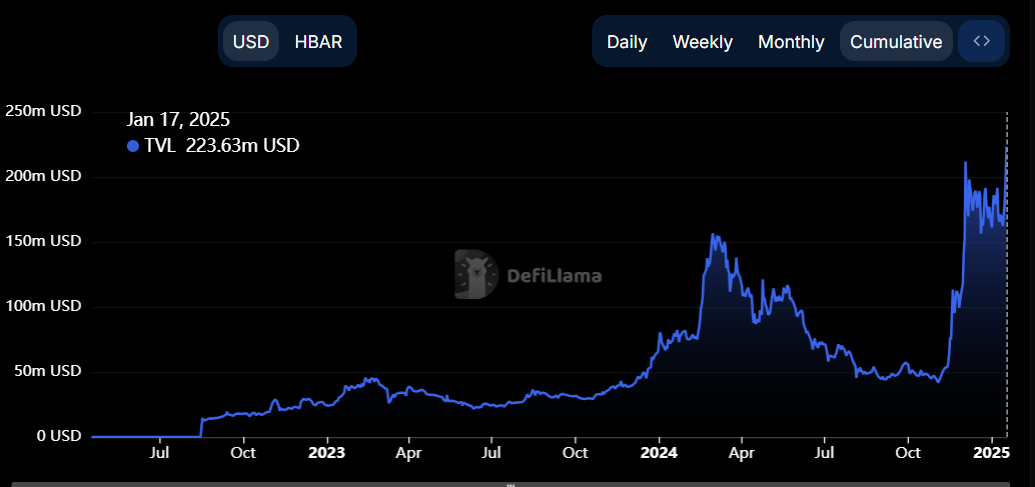 HBAR TVL chart. Source: DefiLlama